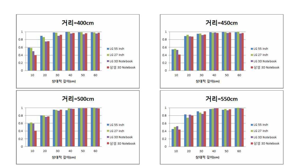 일정한 거리에서 상대적 깊이에 따른 입체 인식률.