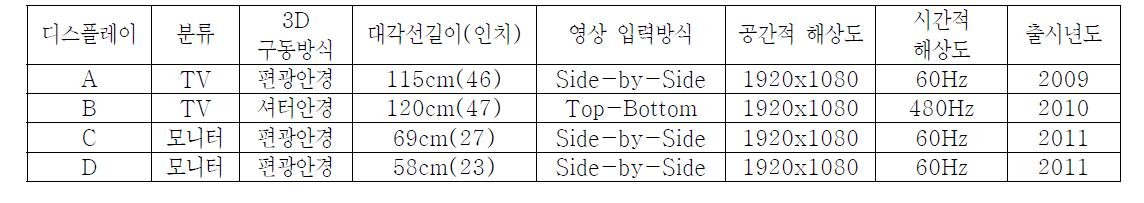 실험에 사용된 디스플레이 기기.