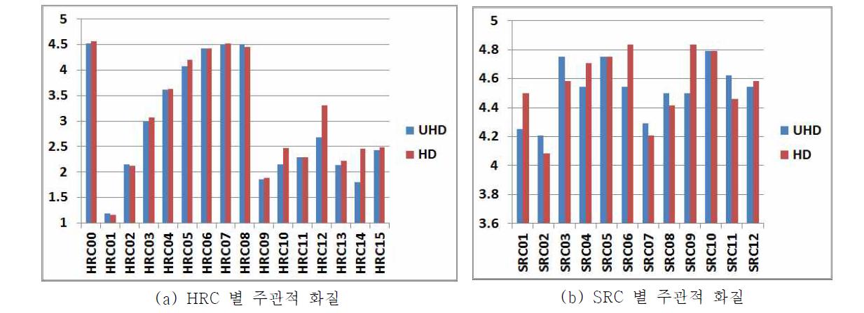 각 HRC의 UHD/HD 주관적 화질 비교.