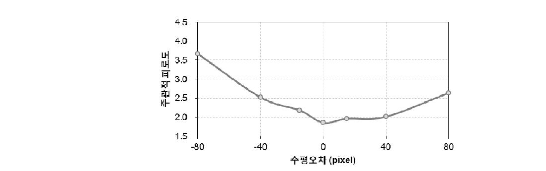 수평 오차의 크기와 피로도 사이의 상관관계.