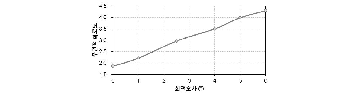 회전 정도와 피로도 사이의 상관 그래프.