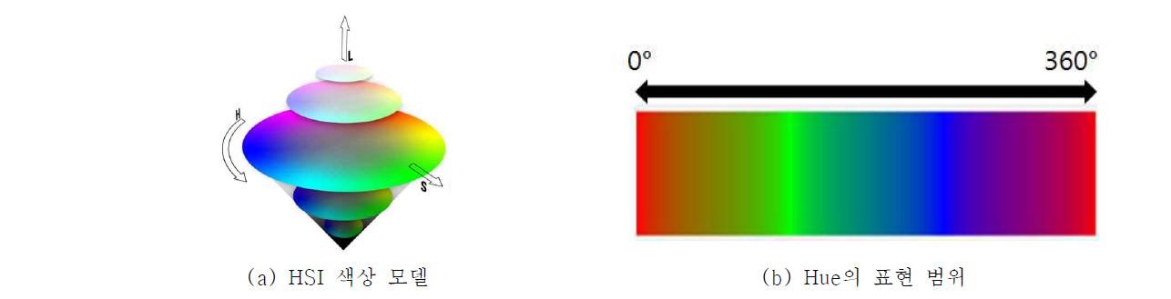 HSI 색상모델 및 Hue의 표현 범위.
