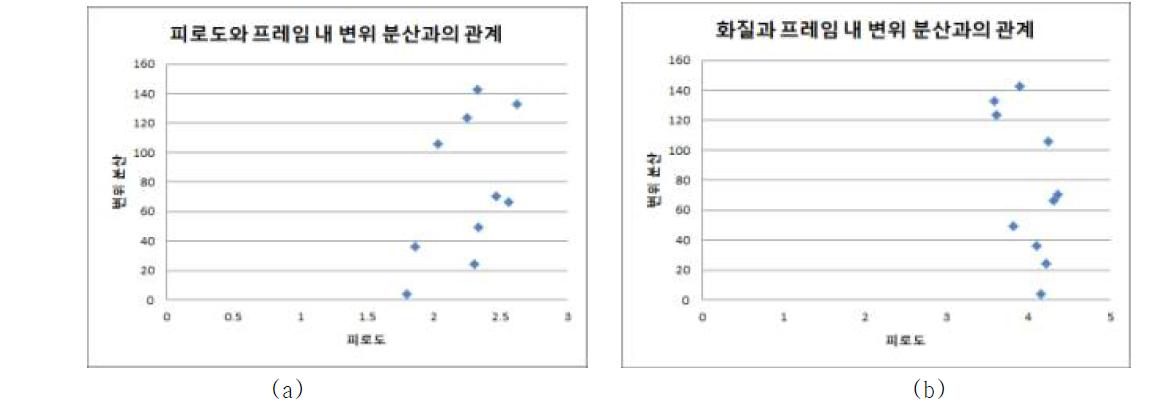 피로도/화질과 프레임 내 변위 분산과의 관계.