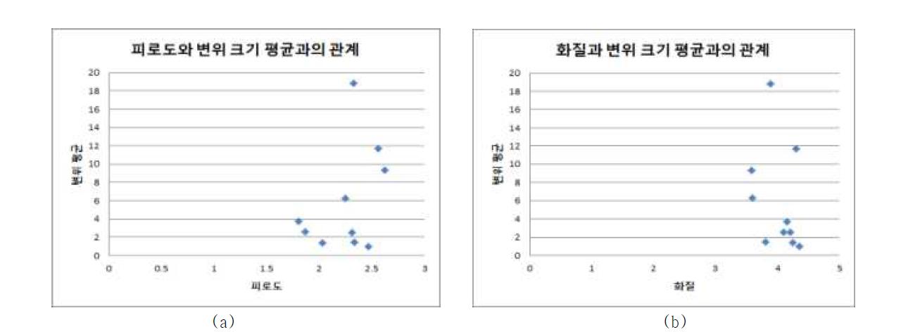 피로도/화질과 프레임 내 변위 크기 평균과의 관계.