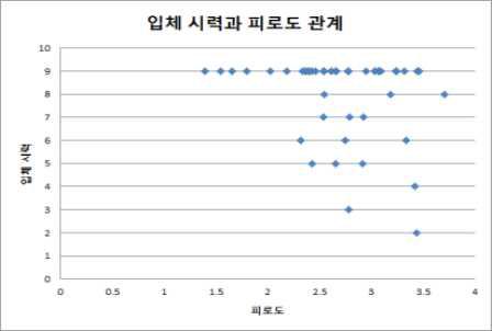 입체 시력과 피로도 관계.