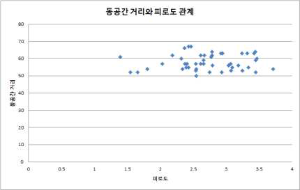 동공간 거리와 피로도 관계.