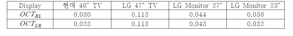 디스플레이의 크로스토크 측정 결과 비교.