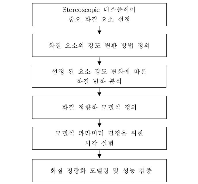 화질 정량화 모델 개발 과정