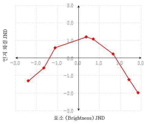 Brightness JND의 변화에 따른 화질 JND