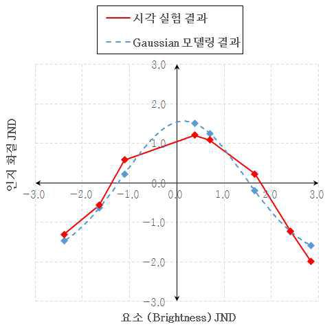 Brightness 요소에 대한 1D Gaussian 모델링 결과(‘Performance 영상)