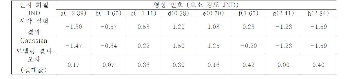 시각 실험 결과와 Gaussian 모델링 결과의 인지 화질 JND 수치 비교