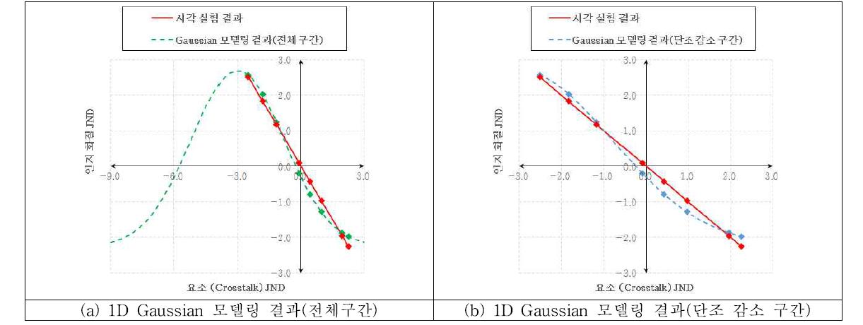 Crosstalk 요소에 대한 1D Gaussian 모델링 결과(‘Performance’ 영상)