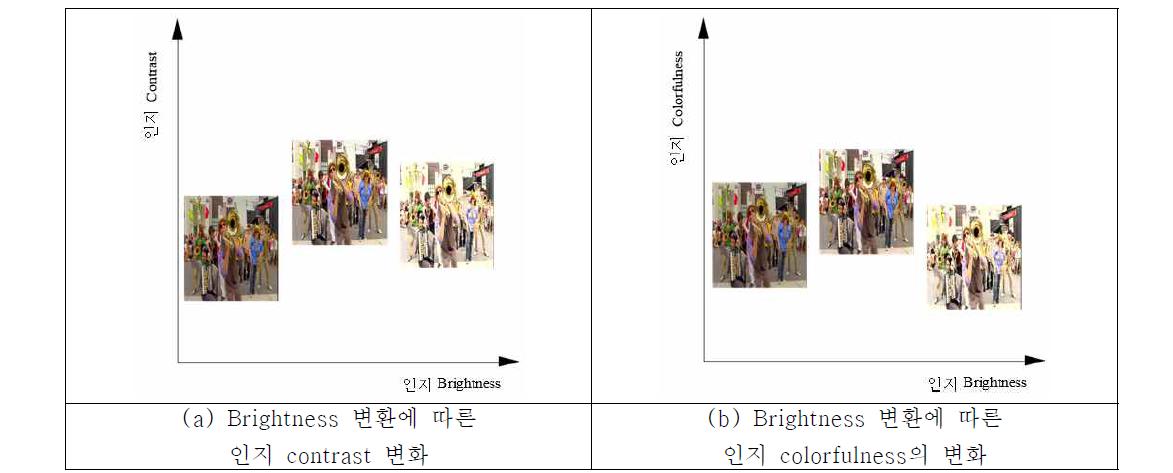 Brightness 변환에 따른 contrast, colorfulness 영향 예