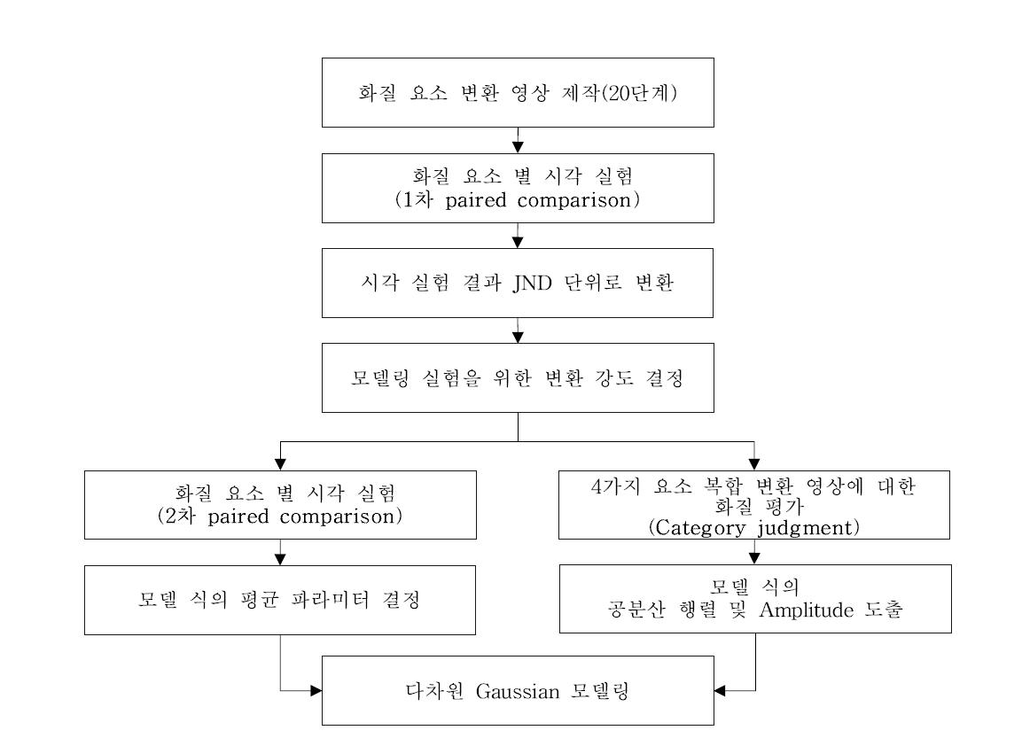 제안하는 화질 평가 모델 도출 흐름도