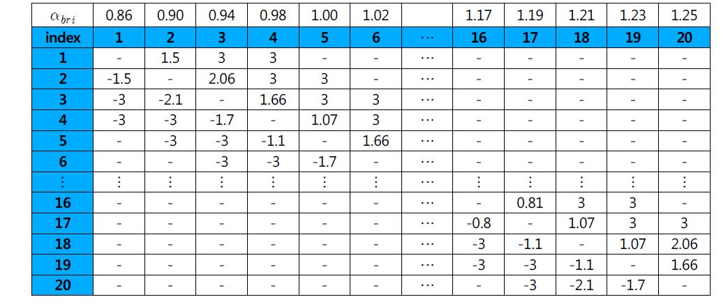 Brightness 요소 paired comparison 시각 실험 결과(‘Road’ 영상)