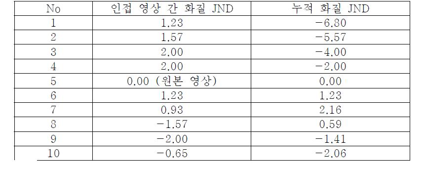 누적 JND 계산 예시