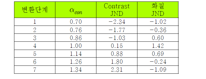 Contrast JND 및 화질 JND (‘Performance’ 영상)