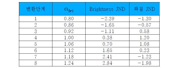 Brightness JND 및 화질 JND (‘Performance’ 영상)