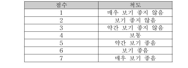 실험자에게 제시 된 category judgment 점수 척도표