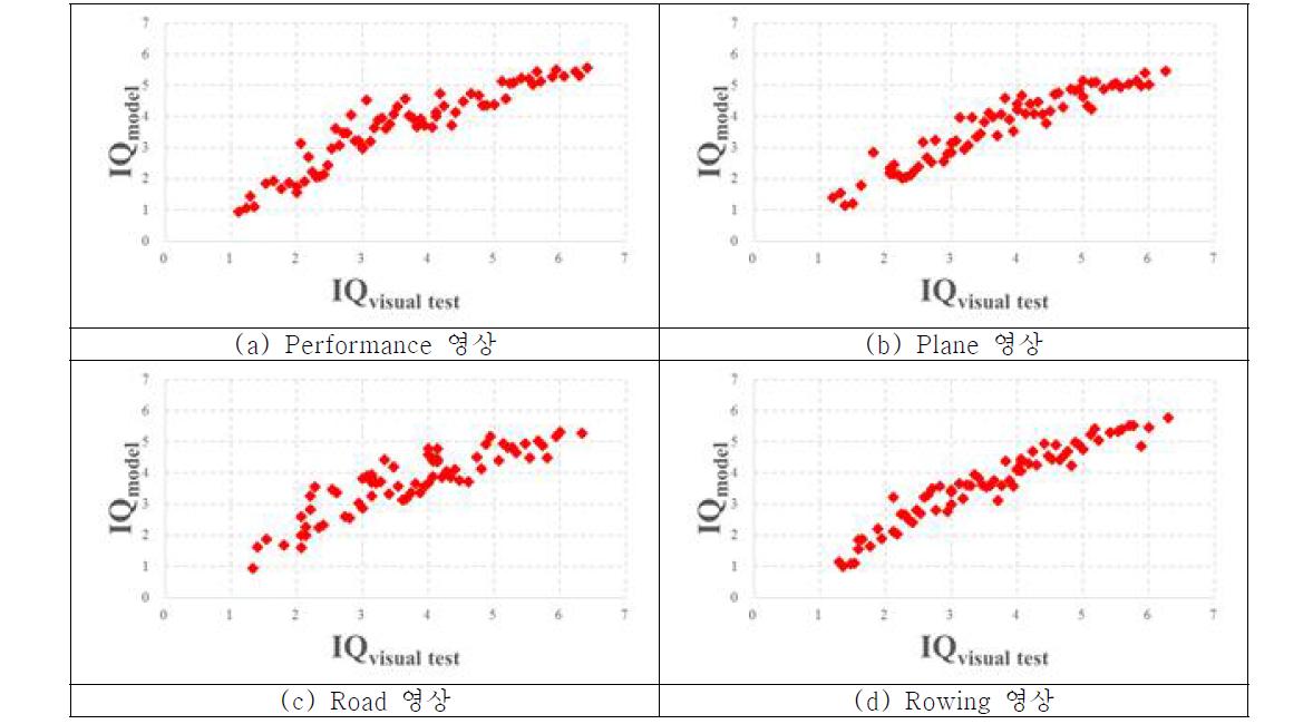 Training set에 대한 평가 모델 수치와 시각 실험 결과의 상관관계