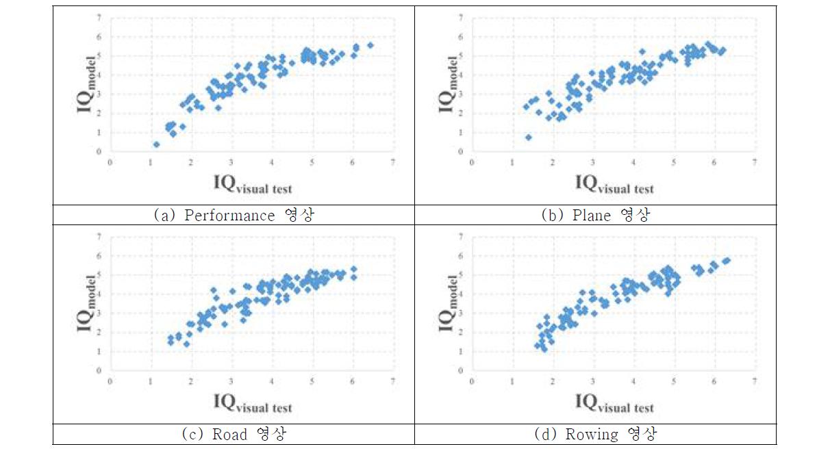 Testing set에 대한 평가 모델 수치와 시각 실험 결과의 상관관계