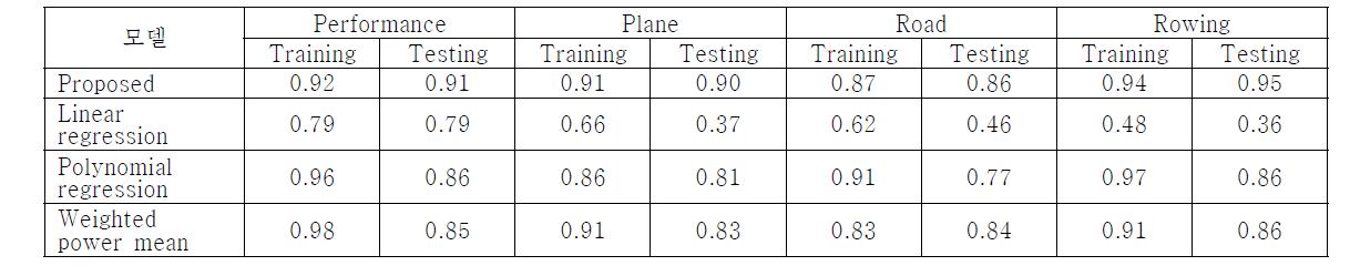 기존 Regression 모델과 제안하는 모델의 성능 비교