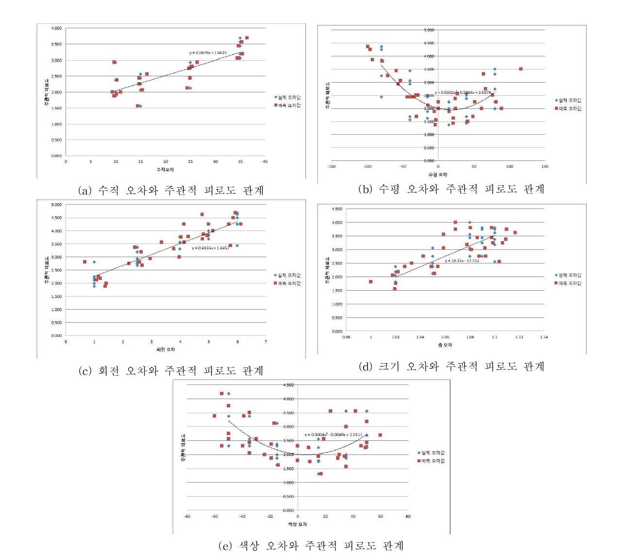 각 피로도 요인과 주관적 피로도 관계.