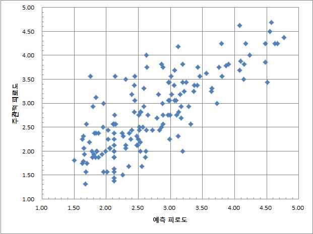 예측 피로도와 주관적 피로도의 scatter plot.