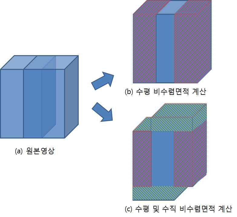 수평 비수렴면적과 수직비수렴면적.