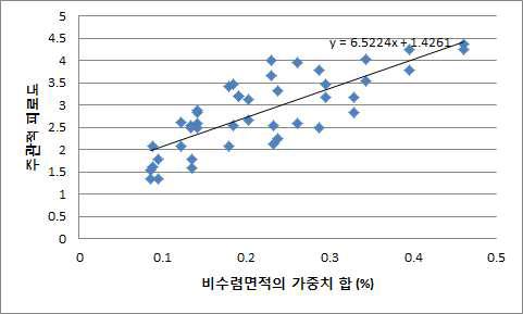 수직 및 수평 비수렴면적의 가중치 합과 주관적 피로도 분포.