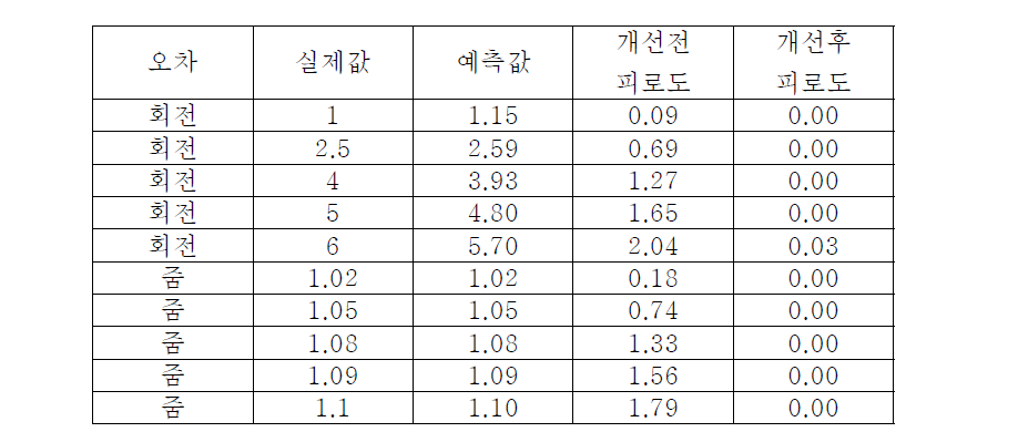 회전/크기 보정 후의 피로도 변화.