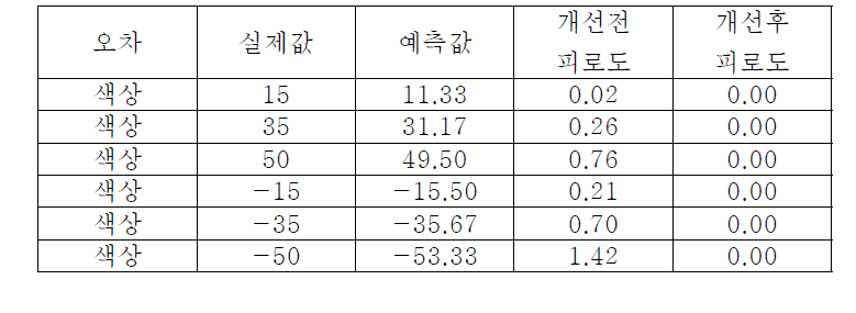 색상왜곡 보정 후의 피로도 변화.