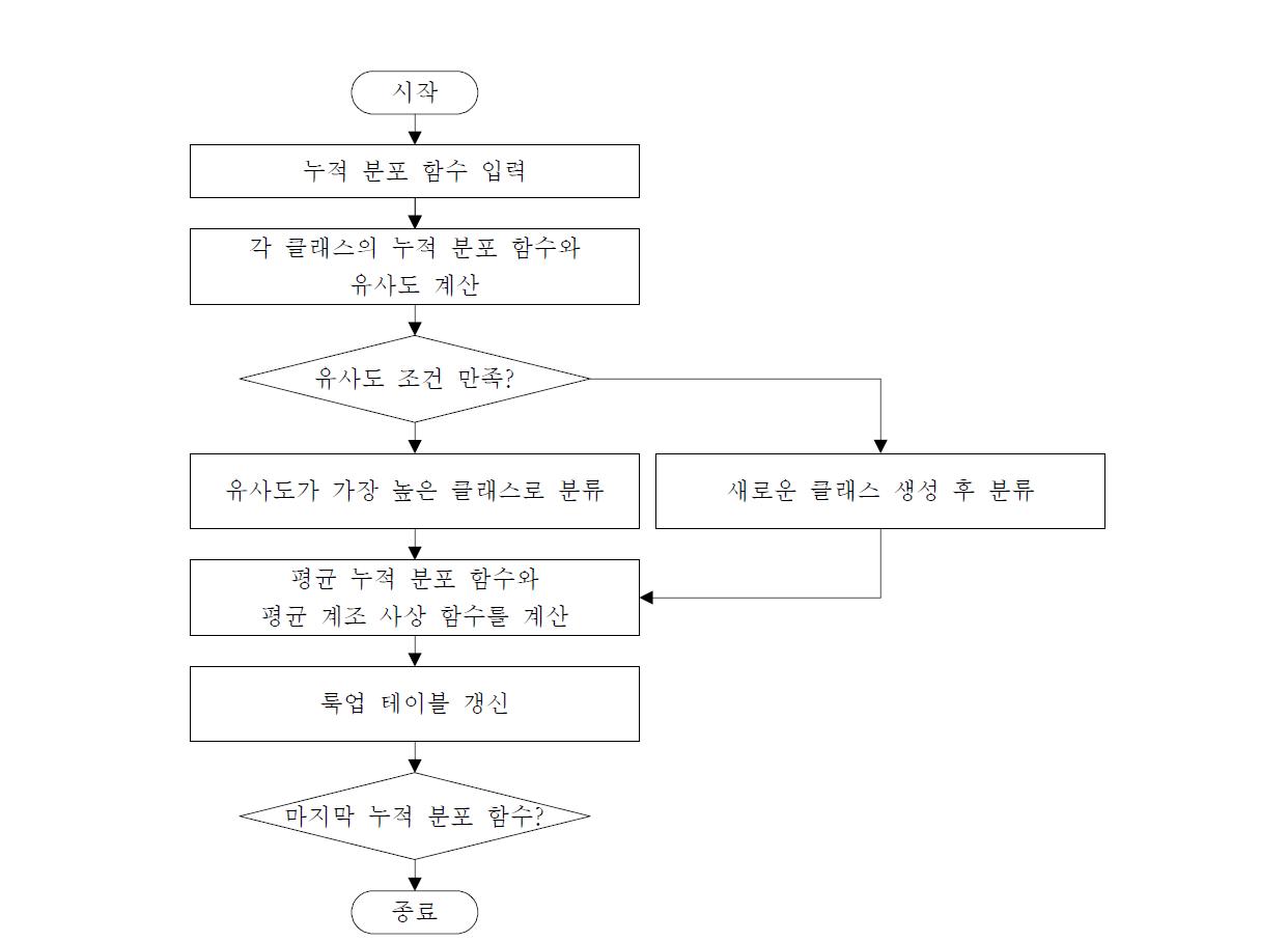 N가지 누적 분포 함수의 클러스터링 방법.