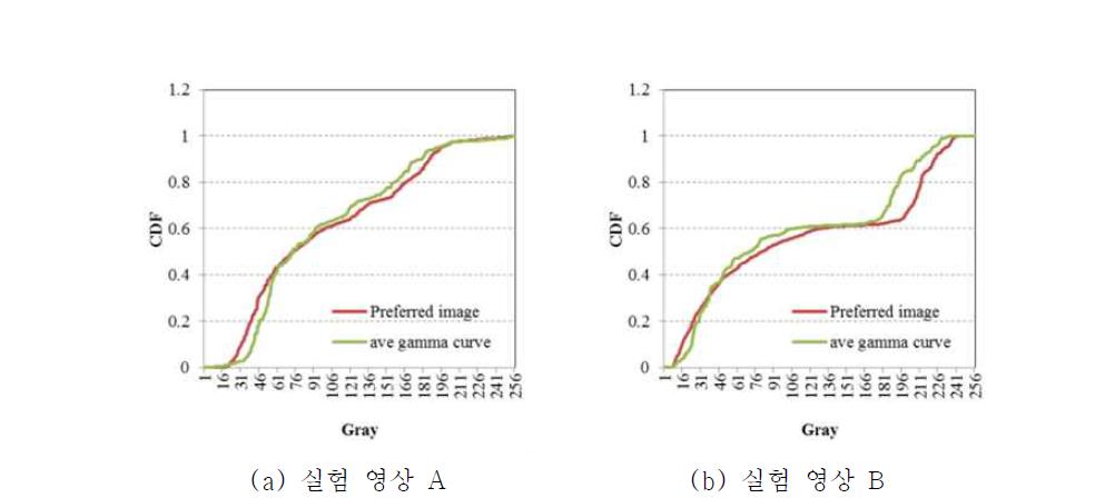 최적 계조 사상 함수가 적용된 영상의 누적 분포 함수와 제안한 방법에 의한 누적 분포 함수.