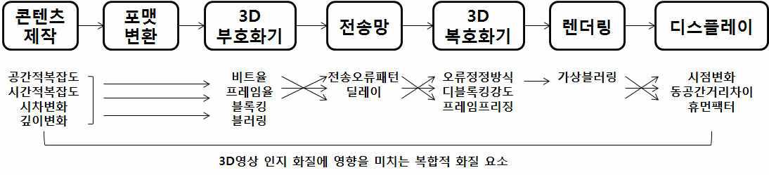 3D 품질에 영향을 미치는 복합적 화질 요소