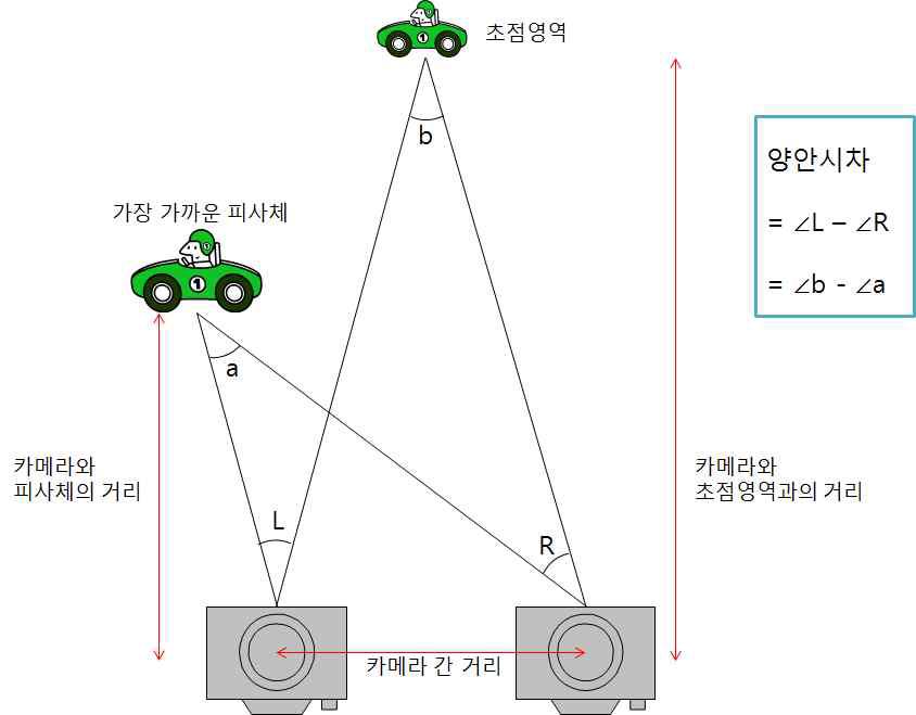 콘텐츠 제작 시 양인시차 계산방법