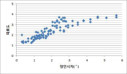 양안시차(°)에 따른 사용자의 피로도 분포