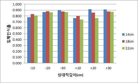 험 참가자의 카메라간 거리의 상대적 깊이에 따른 입체인식률