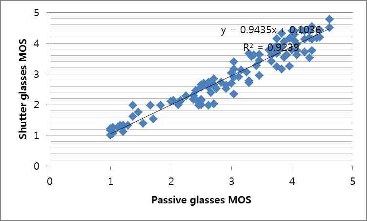 편광 방식 3D TV 모니터와 셔터글라스 방식 3D TV 모니터에서 얻은 MOS 값의 Scatter Plot.