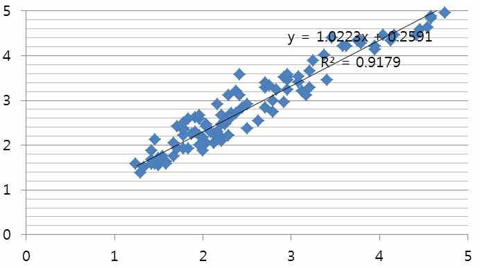 편광방식 3D 모니터와 셔터 글라스 방식 3D 모니터의 피로도 측정 결과의 Scatter Plot (유사도: 0.958)