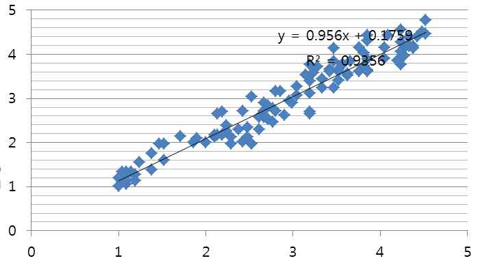 셔터 글라스 방식 3D 노트북과 자동 3D 노트북에서 얻은 MOS값의 Scatter Plot