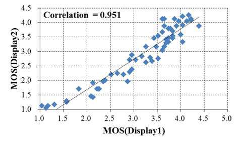 top-bottom 재생 방식에서 두 3D display의 화질 평가 MOS의 Scatter Plot