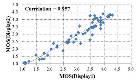 side-by-side 재생 방식에서 두 3D display의 화질 평가 MOS의 Scatter Plot