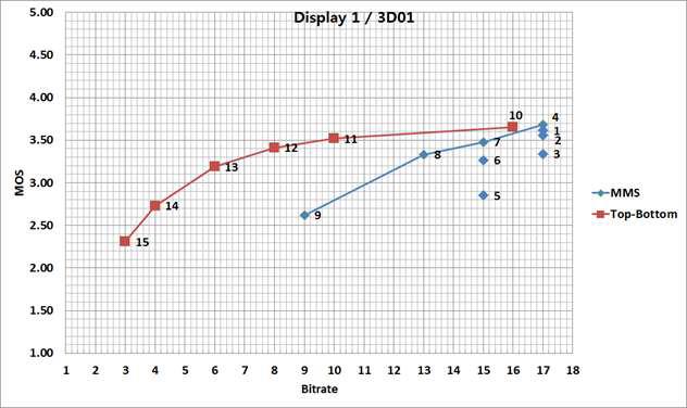 편광 방식의 3D display에서 비트율에 따른 화질 평가 MOS