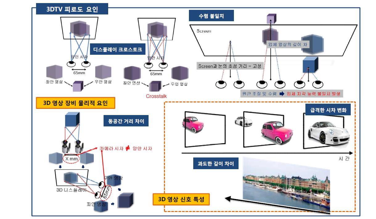 대표적 피로도 유발 요인.