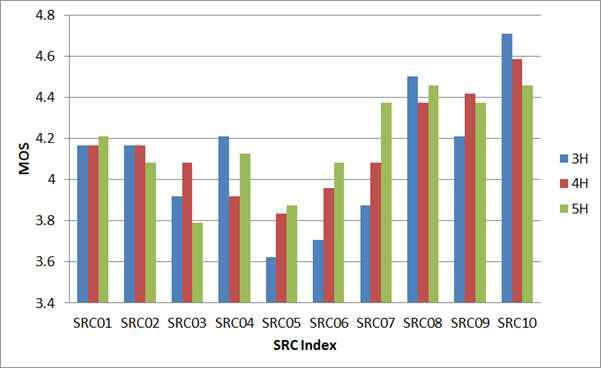 시청 거리(3H, 4H, 5H)에 따른 화질 평가 MOS(SRC 별)