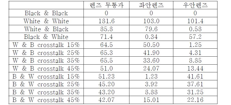 디스플레이 흑백 조도 측정 결과 (cd/m2)