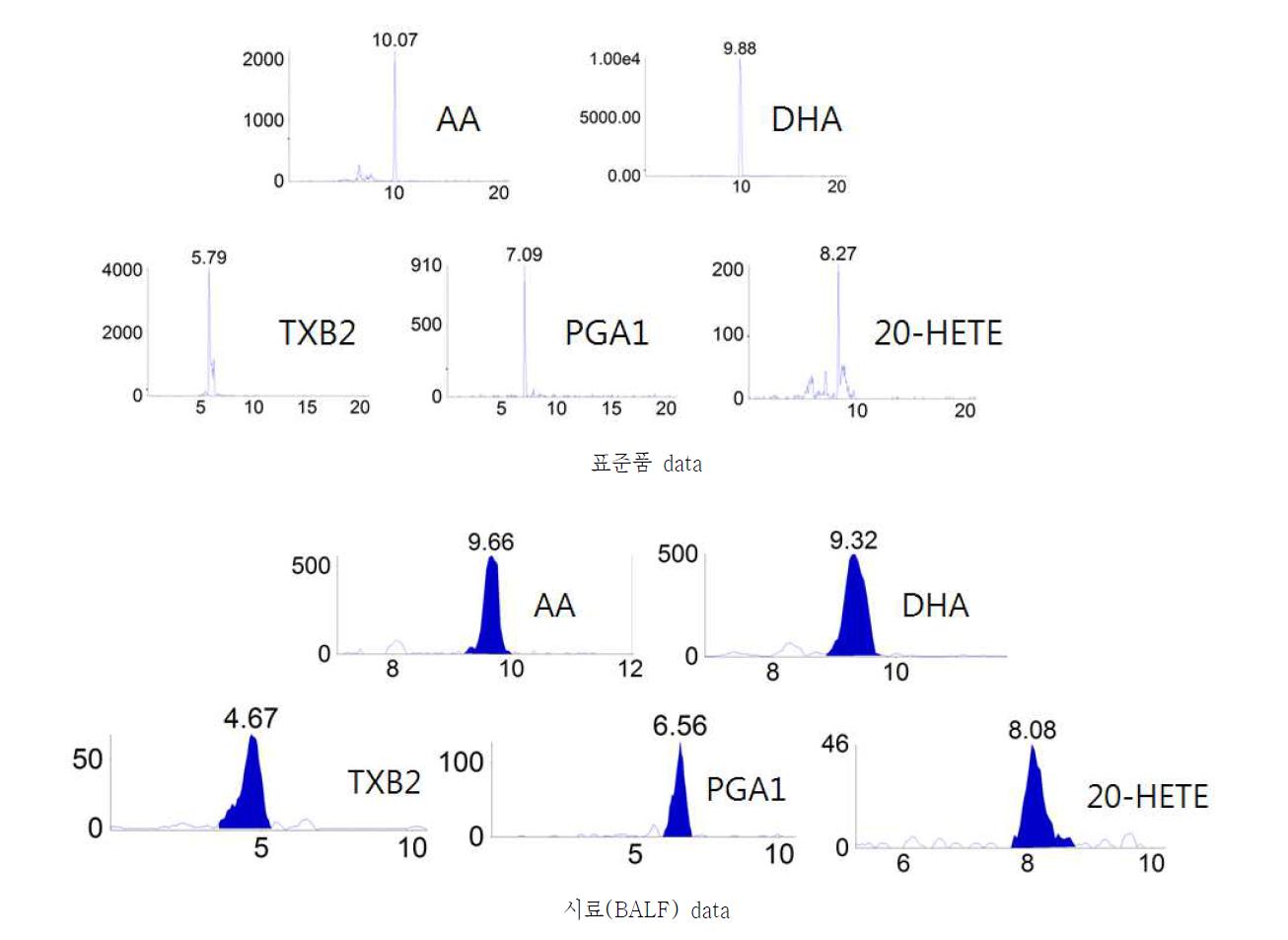표준품 및 BALF 시료에서 에이코사노이드 검출