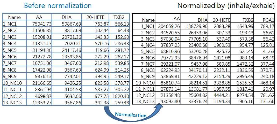 Normalization 예: inhale/exhale 수치를 이용한 BALF sample 대한 data normalization