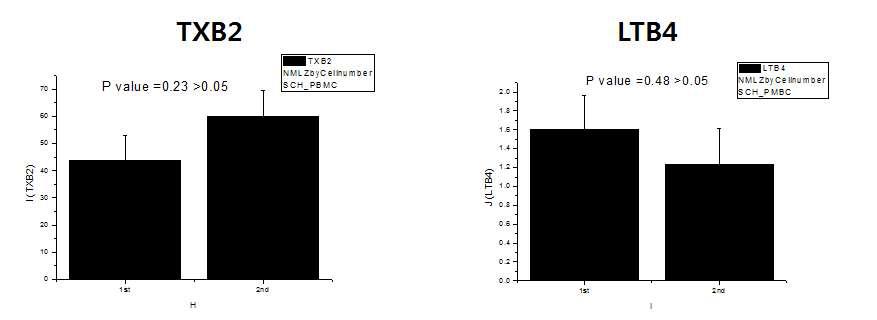 각각의 에이코사노이드 의 bar chart와 p 값